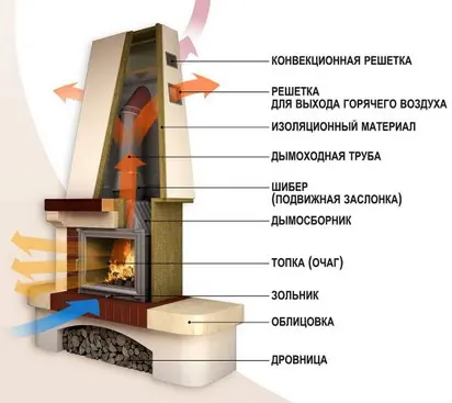 Устройство дровяного камина для загородного дома